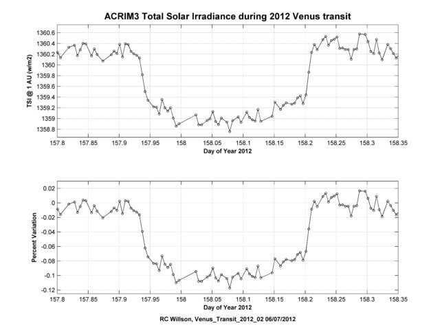 NASA's ACRIMSAT Observes Venus Transit