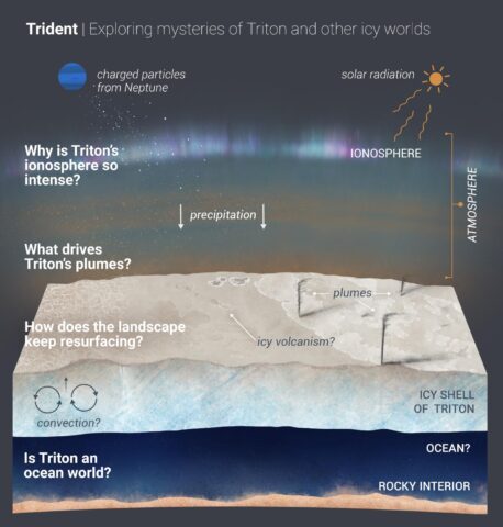 Trident: Exploring the Mysteries of Triton