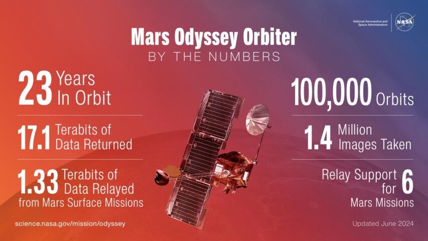 Odyssey's Accomplishments at Its 100,000th Orbit