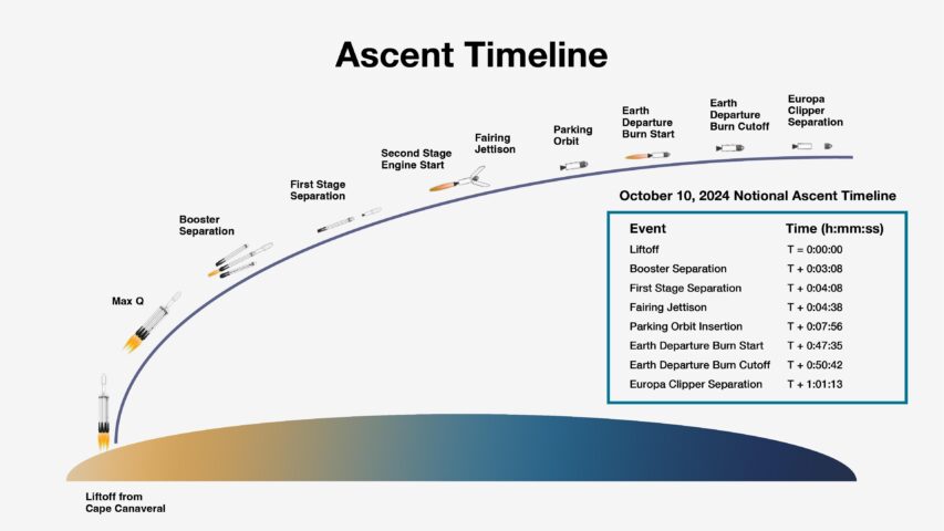 Europa Clipper Launch Ascent Timeline