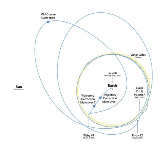 Lunar Trailblazer's Looping Lunar Voyage